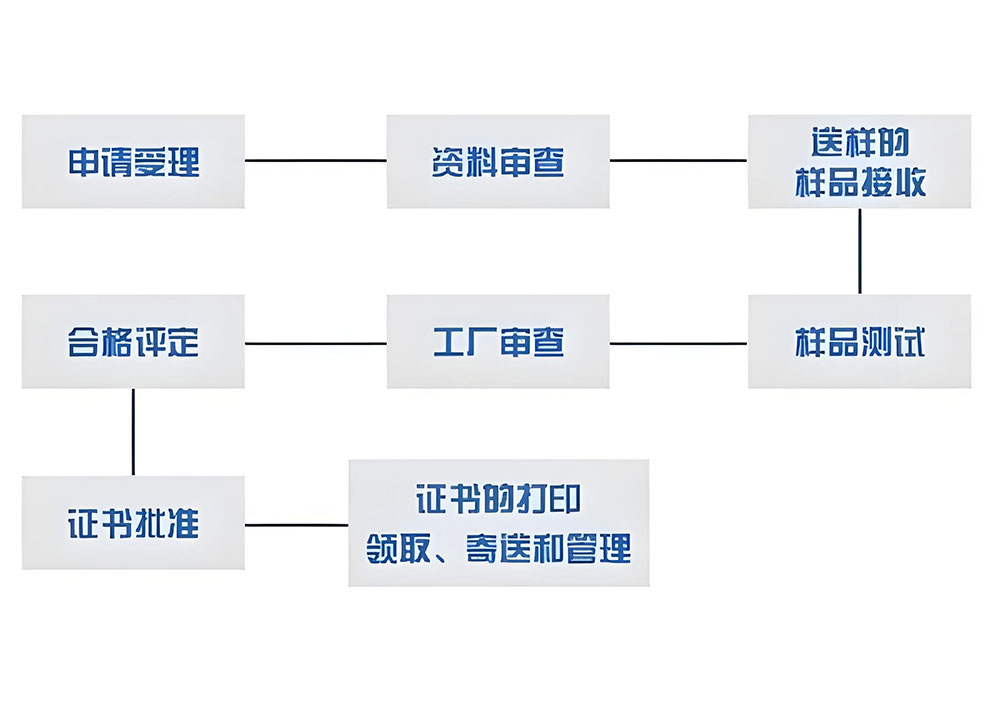 3C认证流程