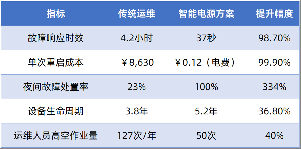 智能双备份电源驱动远程硬重启技术革命：智能运维时代让摄像机维护告别"爬梯子"时代(图1)